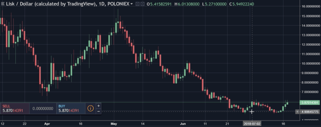 LISK grafiek jul2018