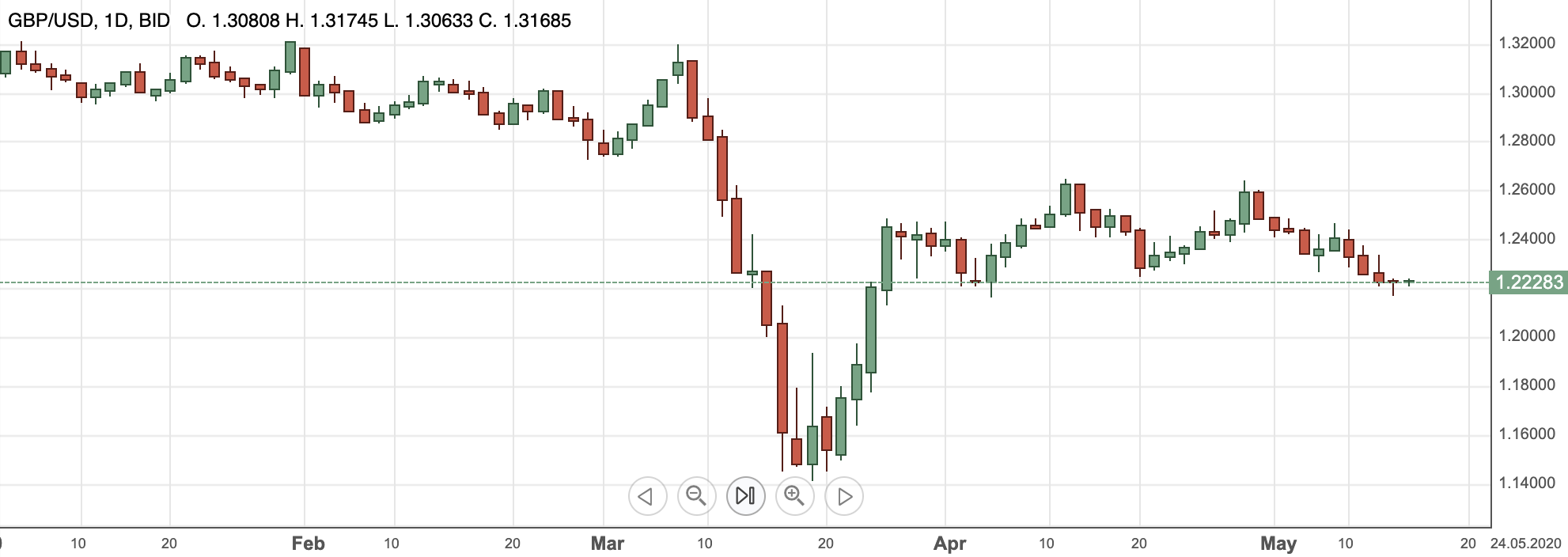 GBP/USDmay2020