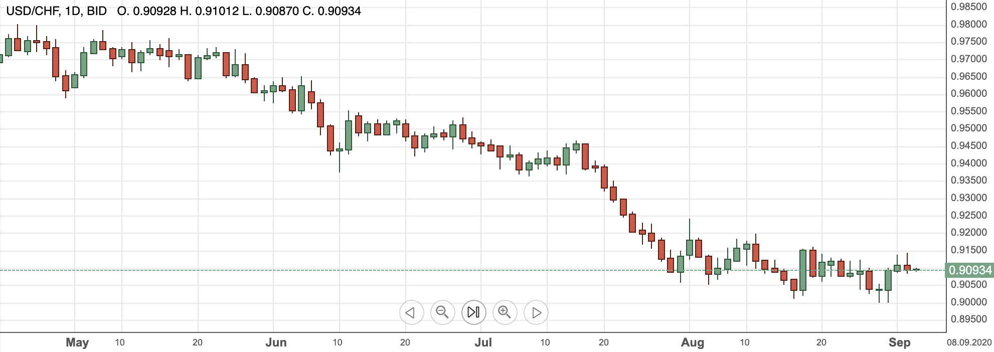 USDCHF3sep2020