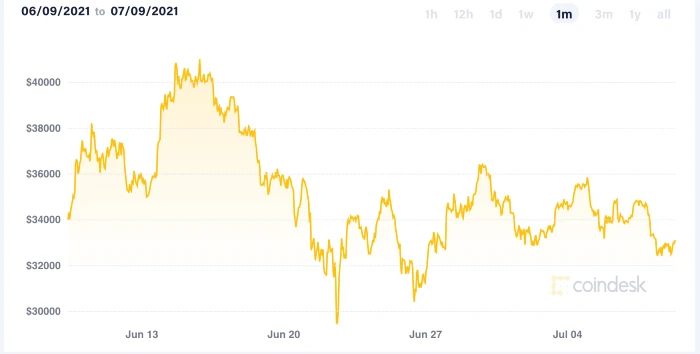 bitcoin9jul2021
