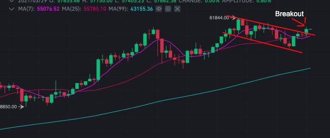 bitcoin breakout