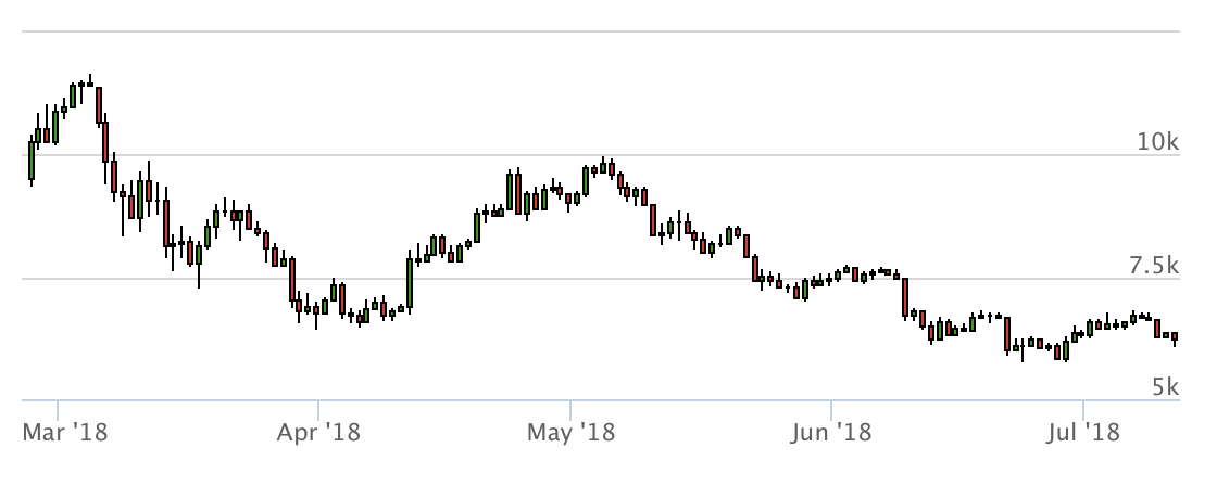 bitcoin dag grafiek