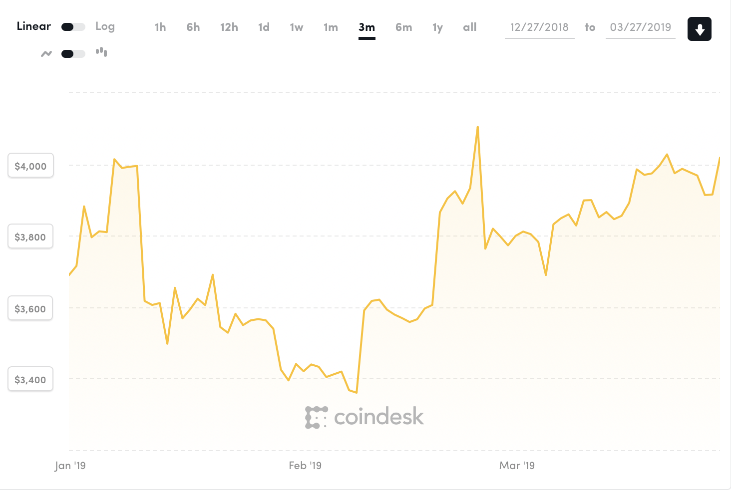 bitcoin koers febmar 2019