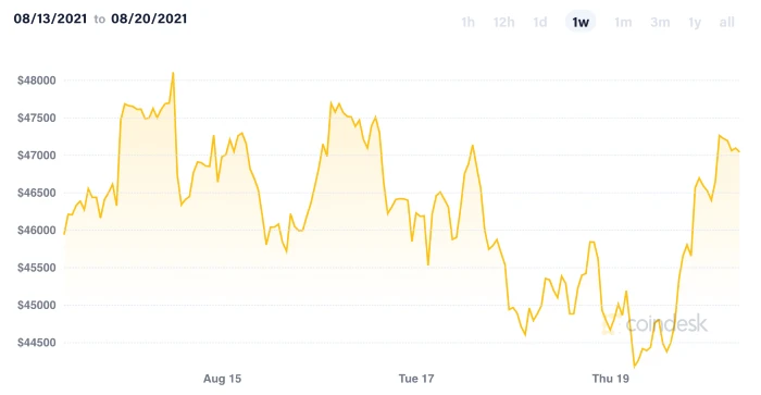 bitcoinprijs20aug2021