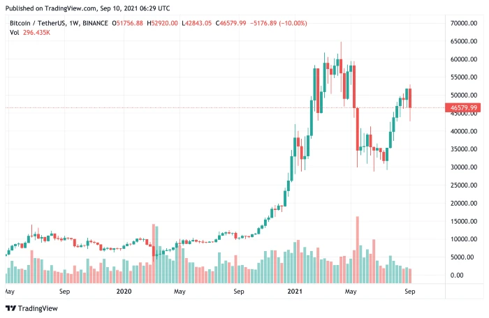 bitcoinweek10sep2021
