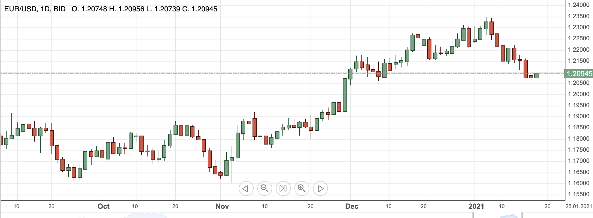eurdollar18jan2021