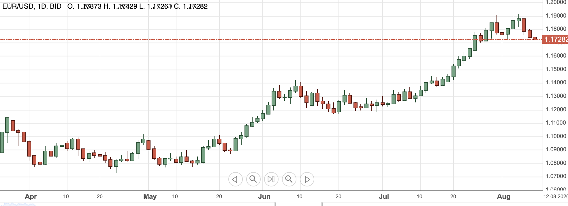 eurusd10augdag