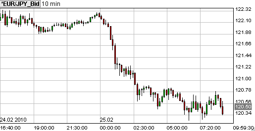eurjpy10minchart