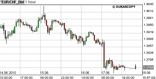 forex grafiek euro franc