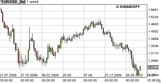 forex grafiek euro dollar