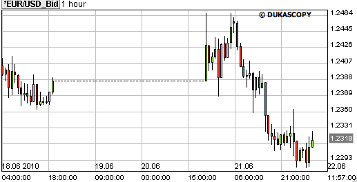 valuta paar euro dollar