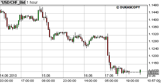 forex grafiek dollar franc