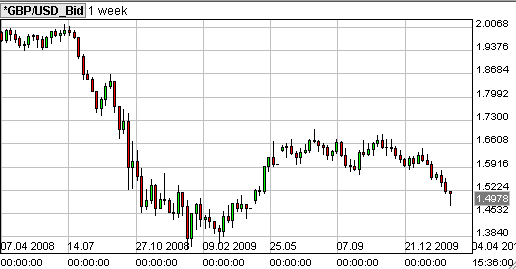 gbpusd1weekchart