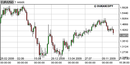 weeklycharteurusd2009