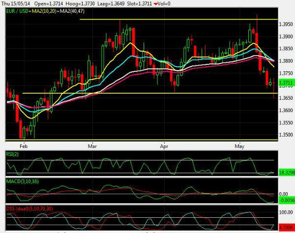 eurodollar daily 19mei2014
