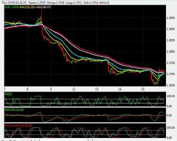 eurodollar hourly 19mei2014