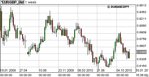 eurgbp2010