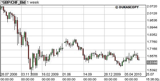 forex grafiek pond zwitserse franc