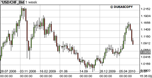 forex grafiek dollar zwitserse franc
