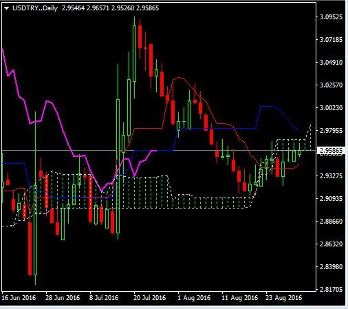 USDTRY FOREXINFO DAILY