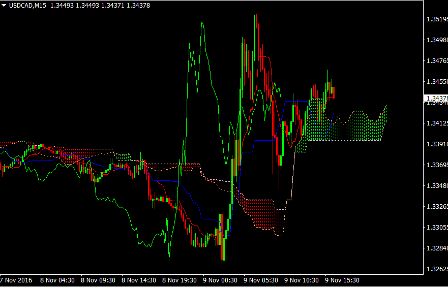 15M USDCAD