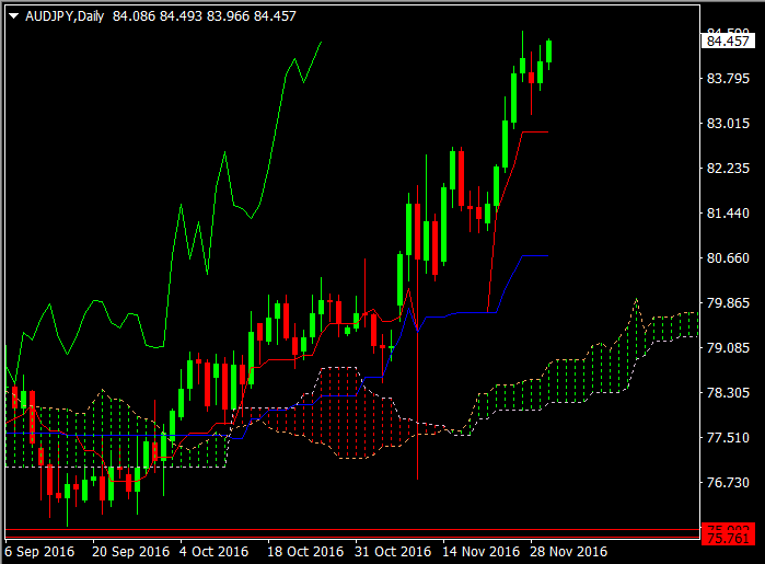 AUDJPY daily30nov2016