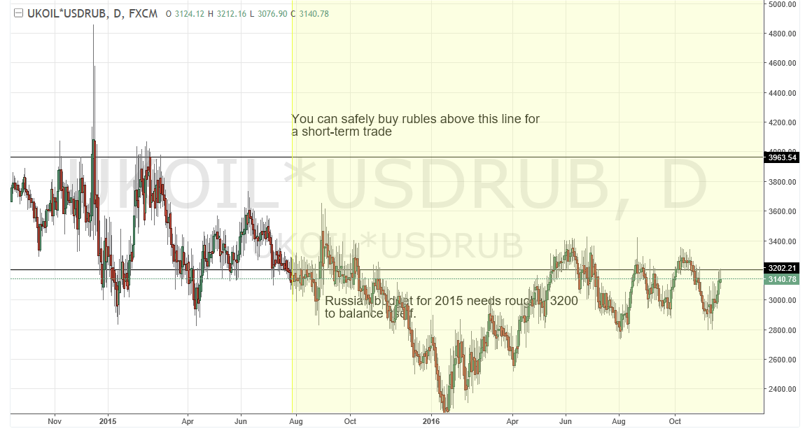 Brentolie maal USDRUB