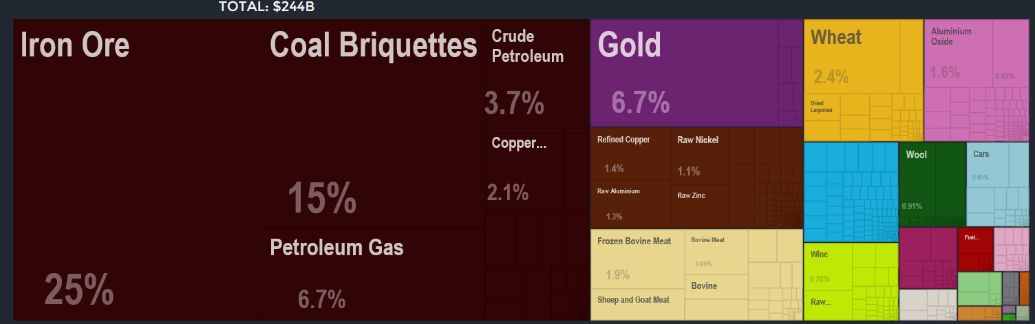 grondstoffen Australie