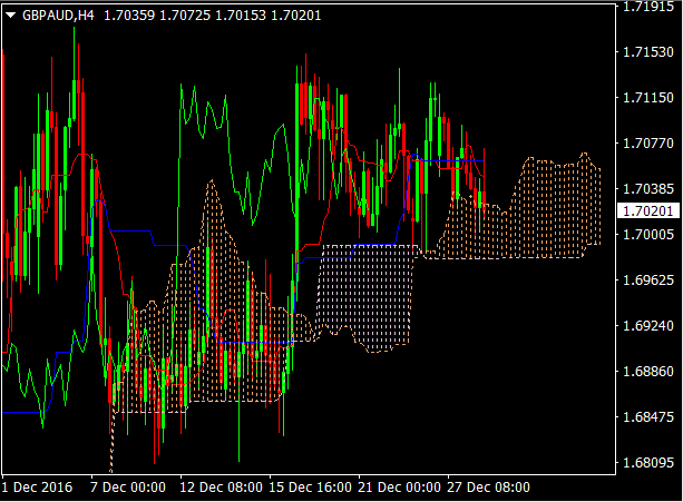 GBPAUD Hourly29dec2016