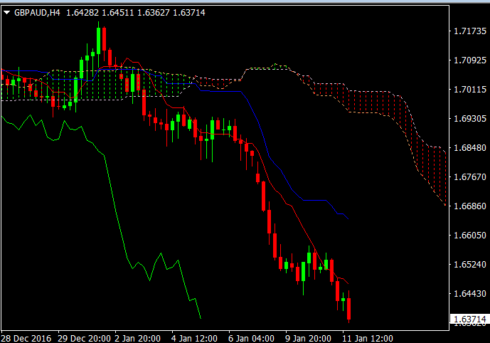 GBPAUD short H4