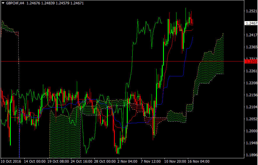 GBPCHF H4