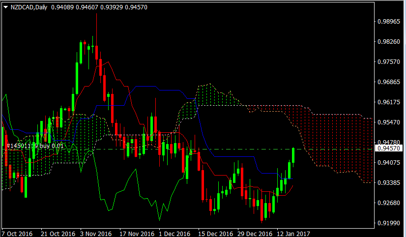 NZDCAD Daily