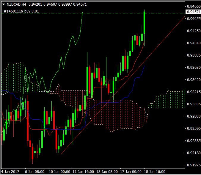 NZDCAD H4
