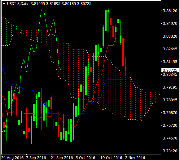USD ISL