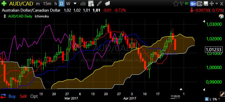 AUDCAD Daily26apr2017