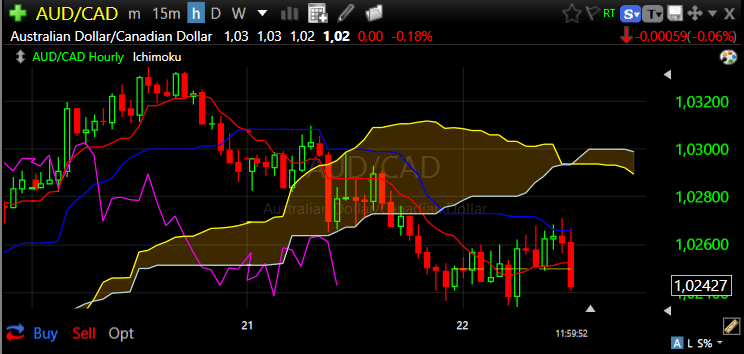 AUDCAD hourly