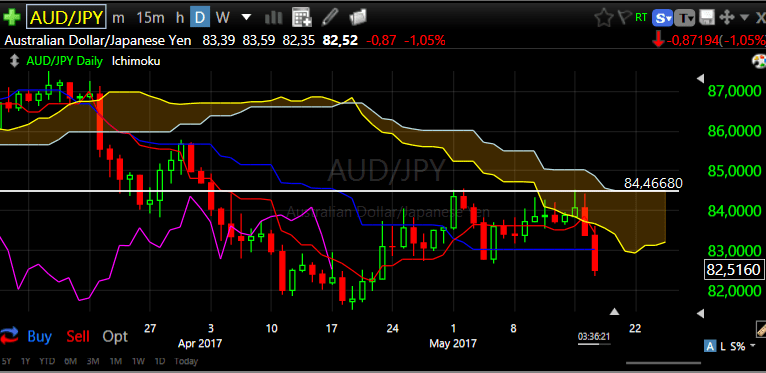 AUDJPY Daily 17 mei