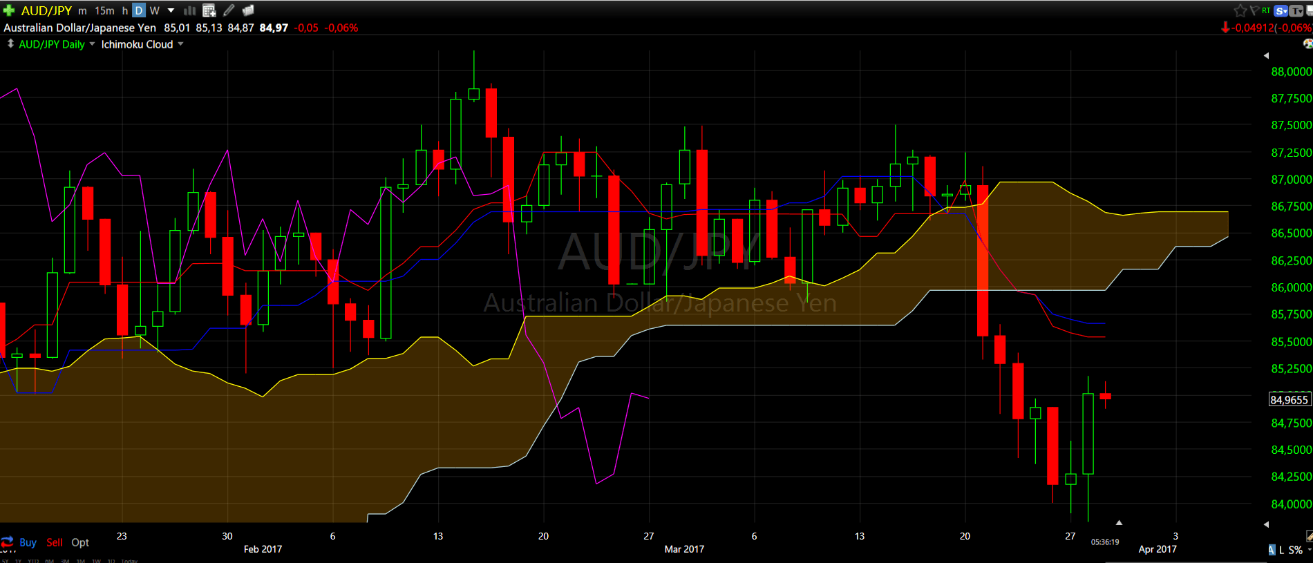 AUDJPY Daily 29 mch