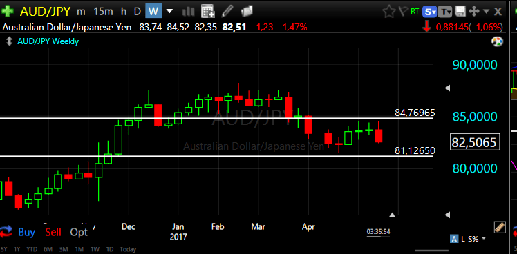 AUDJPY Weekly 17 mei