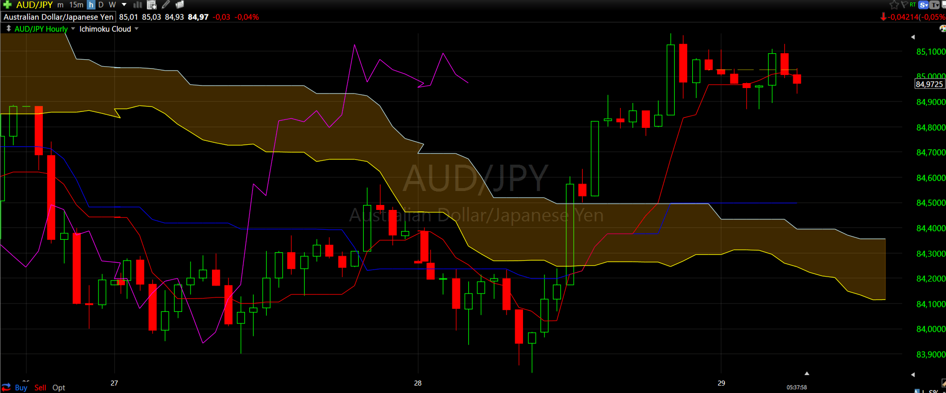 AUDJPY hourly 29 mch