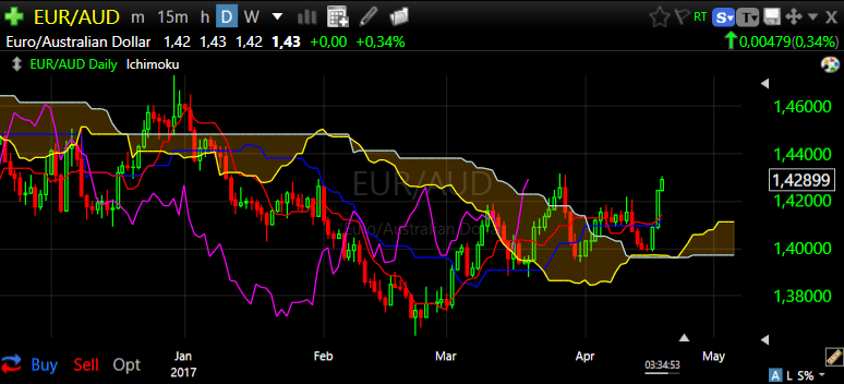 EURAUD DAILY19apr2017