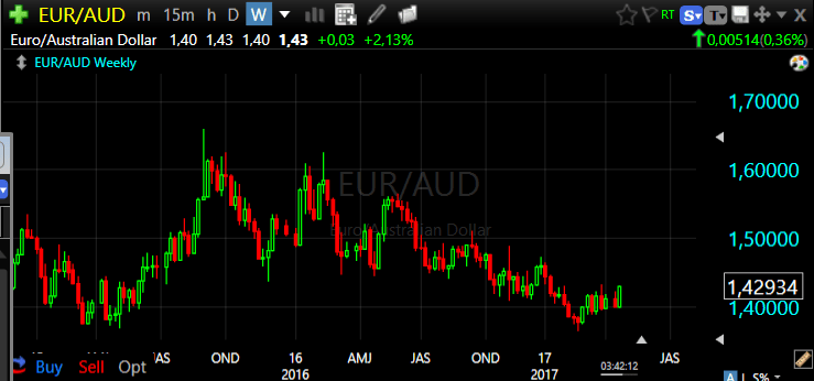 EURAUD Weekly19apr2017