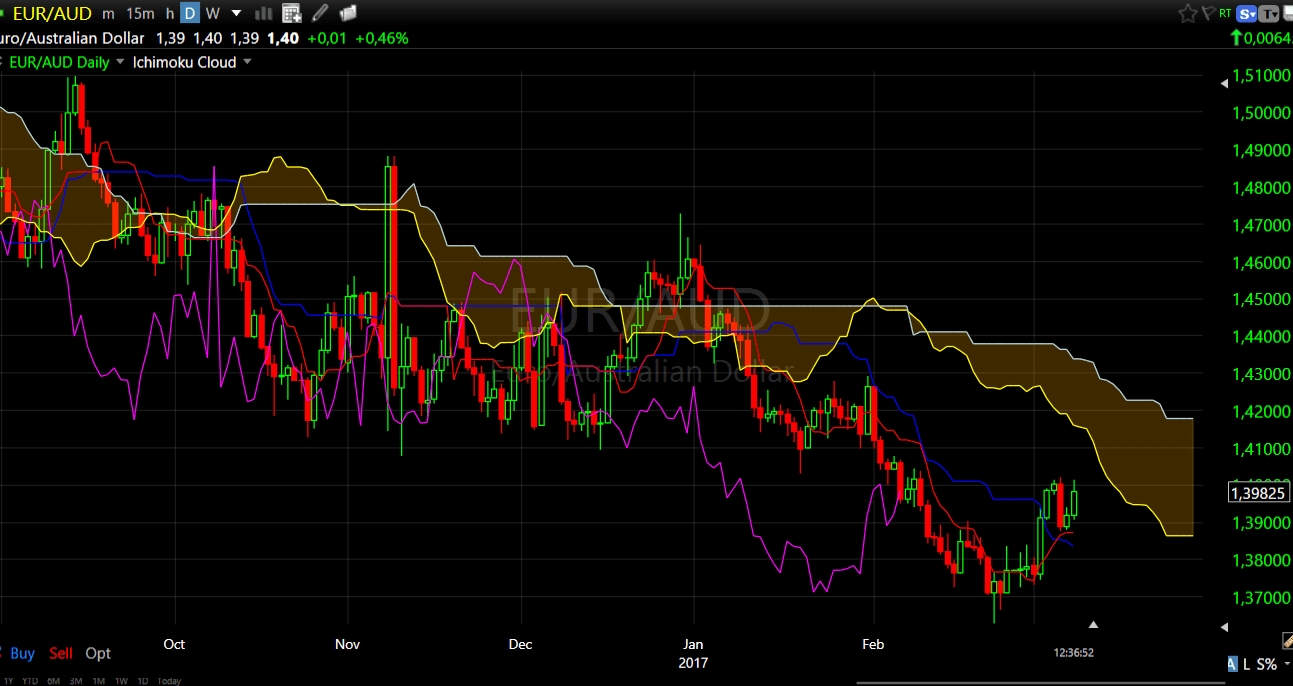 EURAUD daily 8mar2017