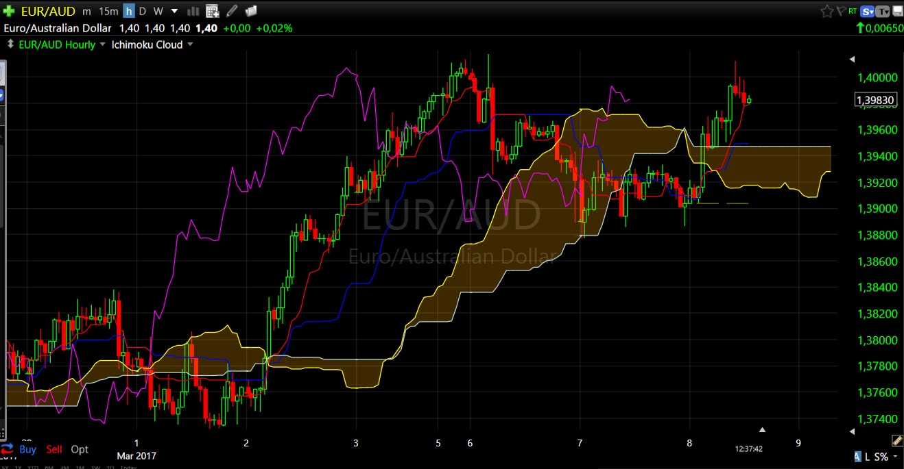 EURAUD hourly