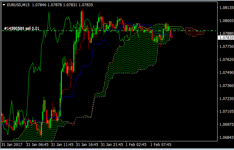 EURUSD 15 minuten