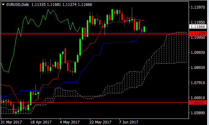 EURUSD daily21jun2017