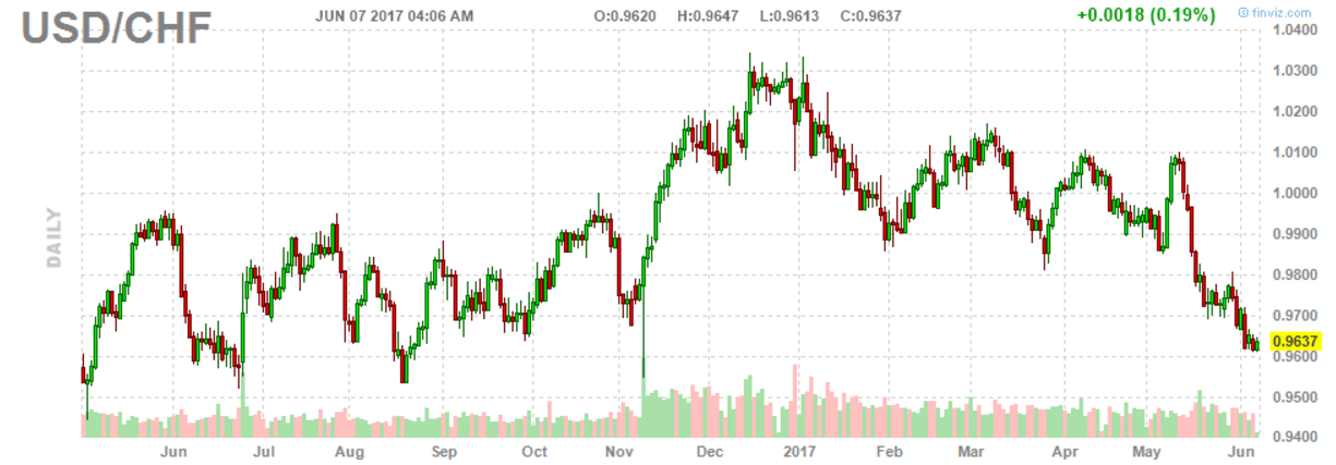 USD CHF long daily8juni