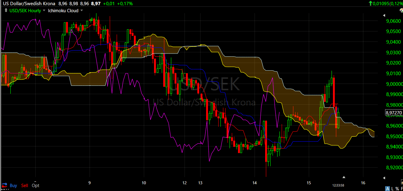 USD SEK hourly