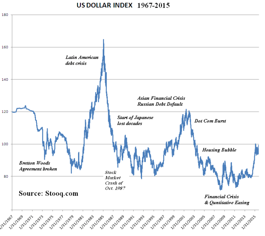 USD index lange termijn