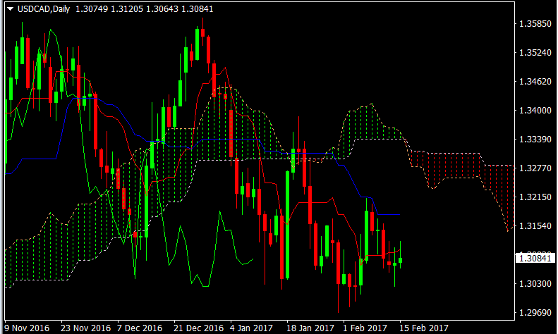 USDCADdaily16feb2017